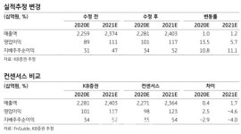 롯데칠성, 가격·가동률 동반 상승…목표가↑-KB