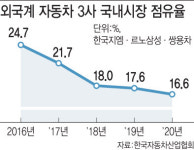 외국계 車3사, 노조 발목잡기에 생존 벼랑 끝 몰려