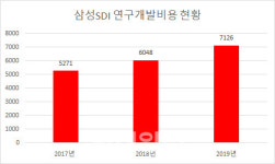 삼성웰스토리(주)SDI기흥카페(연구동) | '역대 최대' 연구개발비 투입한 삼성SDI, 차세대 배터리로 승부