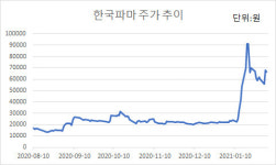 롤러코스터 탄 한국파마…`제넨셀 지분 투자` 통할까