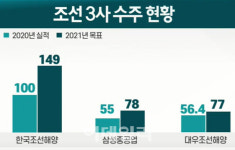 `연초부터 수주랠리` 조선 빅3, 올해 수주목표 상향