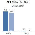 세아특수강, 코로나 직격탄 맞은 車산업에 지난해 영업익 96% 급감