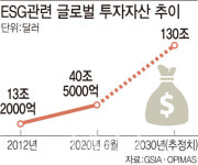 공존이 곧 생존..삼성도 SK도 ESG 경영 올인