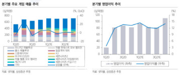 넷마블, 투자가치 상승과 이익 반등세에 주목…목표가↑-삼성