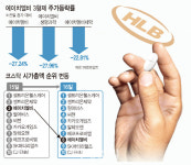 에이치엘비發 바이오주 악재…코스닥 발목 잡나
