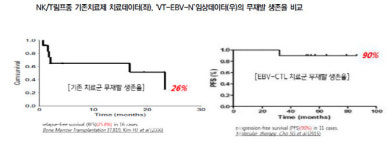 보령제약 자회사 바이젠셀 저평가 논란