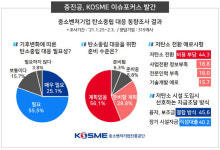 탄소중립 준비하는 중소기업 15% 불과
