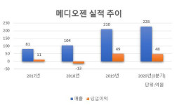 유한양행이 선택한 메디오젠, 가치 증명할까?