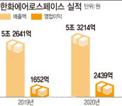 한화에어로, 작년 ‘역대 최대’ 실적…영업익 2439억원