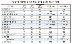 중앙부처·지자체 과장급 이상 5명 중 1명 여성…고위공무원은 8.5% 그쳐