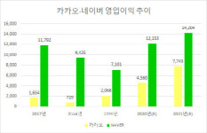 카카오, 분할 전 살까? 기다릴까? …네이버·삼성전자 어땠나