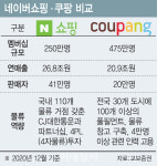 로켓 쿠팡 vs 검색 네이버…국내 독식이냐 양강 굳히기냐