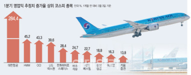 변덕스런 증시서 믿을 건 실적…운수·금융·화학 눈높이 쑥