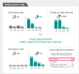 부자들 52% 부동산, 올해 나쁠 것(종합)