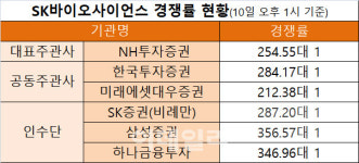 SK바이오사이언스, 마감 임박 경쟁률↑…1株 확보전략 비상