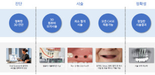 [제약바이오 스페셜] 디오, 디지털임플란트 앞세워 미국에서 고성장