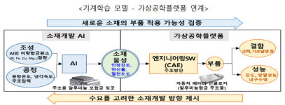 데이터표준화·AI활용 소재개발…2024년까지 700억 투자
