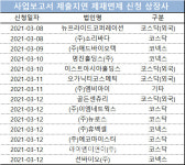 코로나19에 사업보고서 지연 신청한 상장사 14곳
