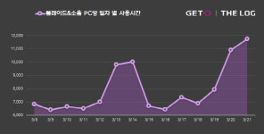 [게임로그]블소2 출시 임박하자 PC원작도 꿈틀