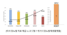 ‘장기재생’ 우등생 로킷헬스케어...나스닥 찍고 글로벌 간다