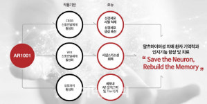 아리바이오 “치매치료제 美 임상3상 독자 추진