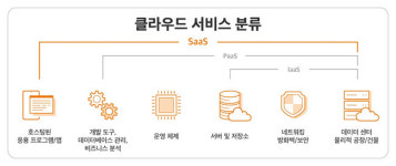 SKT, ‘클라우드 마켓플레이스’ 오픈