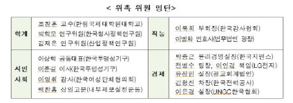 권익위, 윤리준법경영지침 마련…LH 공기업 우선 시행