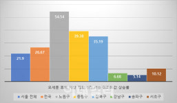 오세훈 후보, 시장 재임기간 서울 아파트값 상승률 전국 평균 밑돌아