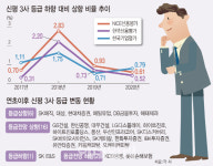 코로나發 신용등급 충격 끝?…올해 신평사 등급상향 `러시`