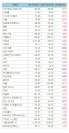 [표]미국 주요기업 주간 등락률