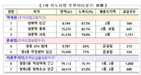 쌍문역·창동 등 공공개발 후보지 뽑힌 도봉구, 첫 주민설명회