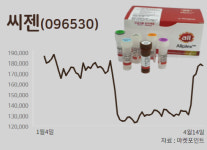 파죽지세 씨젠, 코로나19 진단키트 수요 죽지 않았다