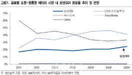 삼성SDI, 변함없는 성장 잠재력…섹터 내 투자 최적격 -NH
