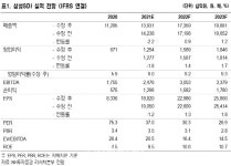 삼성SDI, 변함없는 성장 잠재력…섹터 내 투자 최적격 -NH
