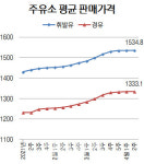 비케이원(주) 도륜대주유소 | [이번주 유가 동향]21주 만에 멈춘 국내 휘발윳값 상승세…1534.8원