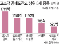 공매도 카운트다운…천스닥에도 떨고있는 바이오株