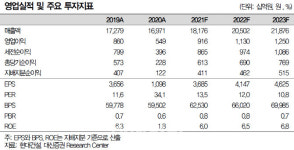 현대건설, 올해 이익 큰폭 성장 전망…목표가↑ -대신