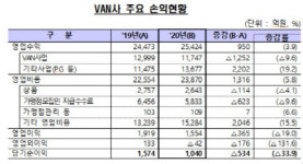 작년 밴사 순익 1040억원…전년比 33.9%↓