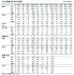 S-Oil, 5년來 최고 실적으로 기대치 상승…목표가↑ -대신