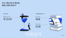 독서율 떨어져도…독서광 "매달 12시간 읽고 4.2권 완독"