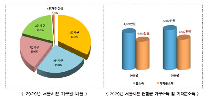 서울시, 외로움 없는 서울 대책 발표하며 시민들의 고립과 은둔 문제에 체계적인 지원 제공 계획 (95자)