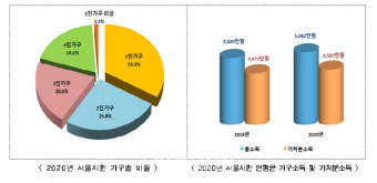 서울시, 외로움 없는 서울 대책 발표하며 시민들의 고립과 은둔 문제에 체계적인 지원 제공 계획 (95자)