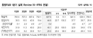 동원F&B, 이익체력 대비 저평가…저가매수 기회-NH