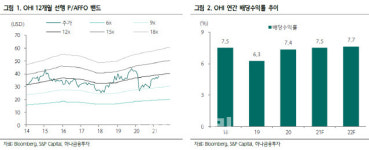 [주목!e해외주식]오메가헬스케어, 배당·밸류에이션 ‘매력적’