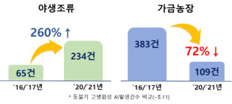 한숨 돌린 AI, 위기경보 ‘심각’→‘관심’…취약점 개선 추진