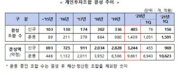 히포크라테스개인투자조합01호 | '제2벤처붐'에 개인투자조합도 후끈…“1조원 돌파”