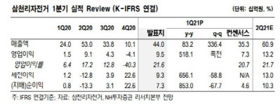 삼천리자전거, 2Q도 자전거 판매 호조 기대 -NH