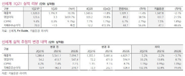 신세계, 국내 소비경기 회복 및 보복 소비 확대…목표가↑-키움