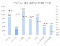 집 지어도, 부숴도 돈 된다?…아이에스동서 환경사업 `눈길`