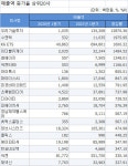 [1Q 코스닥 실적][표]연결 매출액 증가율 상위20사